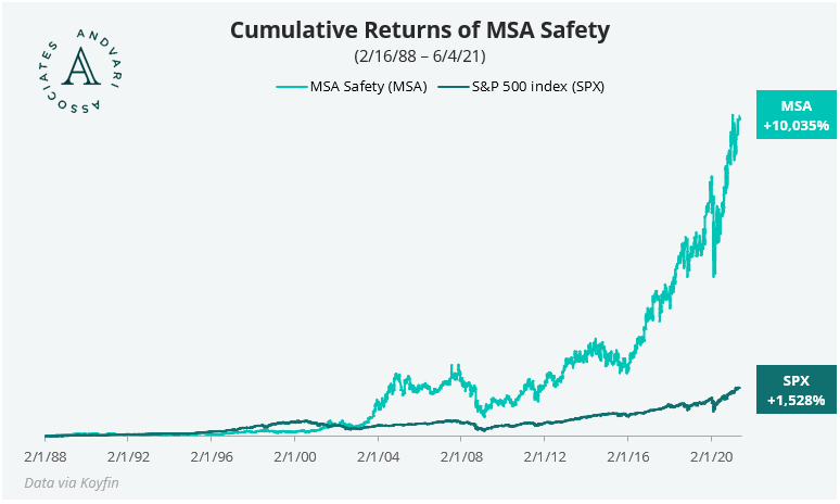 Cumulative Returns of MSA Safety