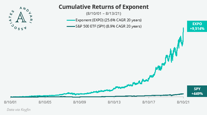 Graphic showing cumulative returns of Exponent shares versus the SPY